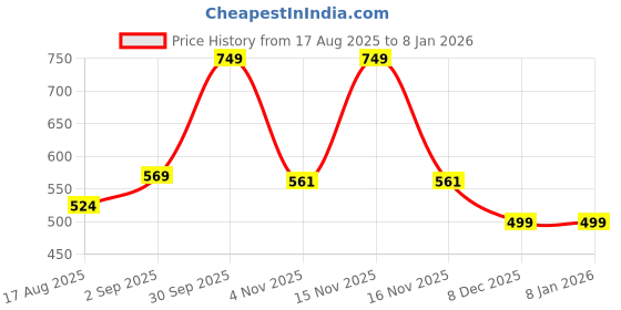 myntra.com Stitch Hub Men Solid Round Neck Cotton T-shirt stitch hub Price History Graph from 17 Aug 2025 to 5 Jan 2026