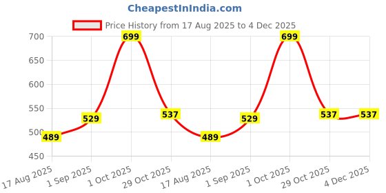 myntra.com Stitch Hub Men Solid Round Neck Cotton T-shirt stitch hub Price History Graph from 17 Aug 2025 to 4 Dec 2025