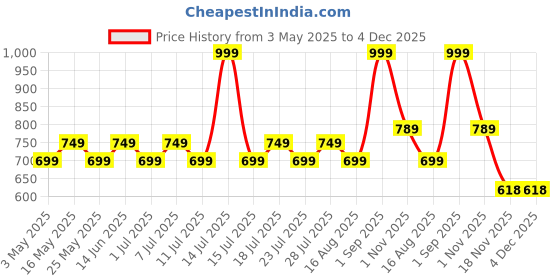 myntra.com Stitch Hub Men Solid Round Neck Sweatshirt stitch hub Price History Graph from 3 May 2025 to 4 Dec 2025