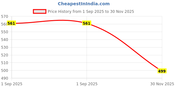 myntra.com Stitch Hub Polo Collar Short Sleeves Pockets T-shirt stitch hub Price History Graph from 1 Sep 2025 to 30 Nov 2025