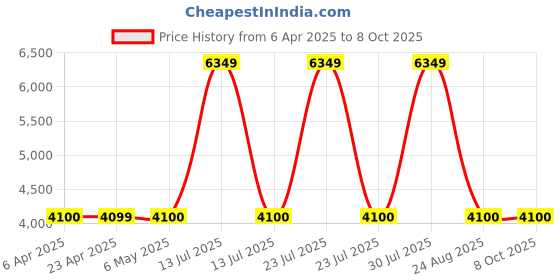 myntra.com STITCH MONKEY Barbwire Printed Half & Half Co-Ord Set stitch monkey Price History Graph from 6 Apr 2025 to 8 Oct 2025