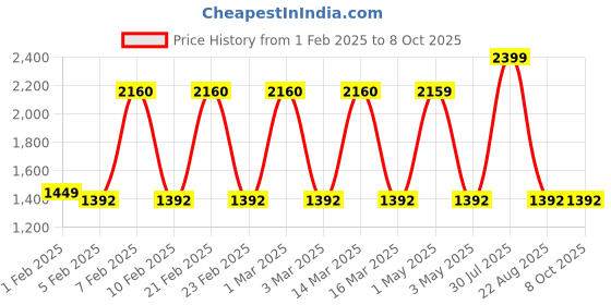 myntra.com STITCH MONKEY Beer Design Printed Play Suit stitch monkey Price History Graph from 1 Feb 2025 to 8 Oct 2025