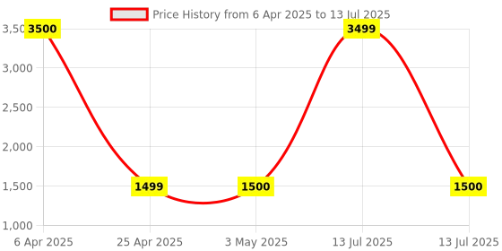 myntra.com STITCH MONKEY Defined Square Printed 3 Piece Co-Ord Set stitch monkey Price History Graph from 6 Apr 2025 to 13 Jul 2025