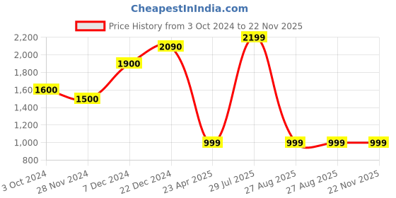 myntra.com STITCH MONKEY Men Comfort Cuban Collar Abstract Printed Casual Shirt stitch monkey Price History Graph from 3 Oct 2024 to 22 Nov 2025