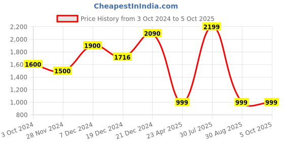 myntra.com STITCH MONKEY Men Comfort Cuban Collar Abstract Printed Casual Shirt stitch monkey Price History Graph from 3 Oct 2024 to 4 Oct 2025