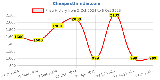 myntra.com STITCH MONKEY Men Comfort Cuban Collar Abstract Printed Casual Shirt stitch monkey Price History Graph from 2 Oct 2024 to 4 Oct 2025
