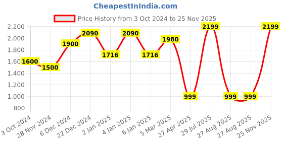 myntra.com STITCH MONKEY Men Comfort Cuban Collar Conversational Printed Casual Shirt stitch monkey Price History Graph from 3 Oct 2024 to 25 Nov 2025
