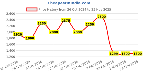 myntra.com STITCH MONKEY Men Comfort Spread Collar Abstract Printed Casual Shirt stitch monkey Price History Graph from 26 Oct 2024 to 23 Nov 2025