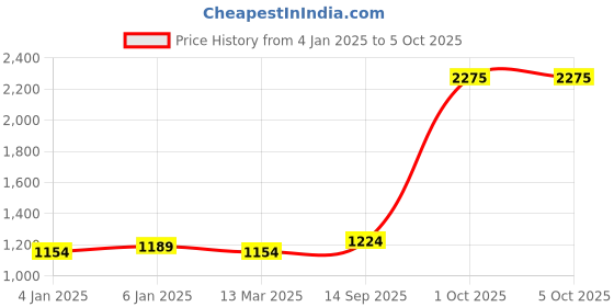 myntra.com Stitch up thread Ethnic Motifs Printed Regular Kurta with Palazzos & Dupatta stitch up thread Price History Graph from 4 Jan 2025 to 4 Oct 2025