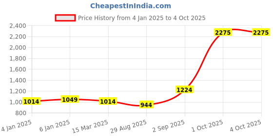 myntra.com Stitch up thread Women Ethnic Motifs Printed Regular Kurta with Palazzos & With Dupatta stitch up thread Price History Graph from 4 Jan 2025 to 4 Oct 2025