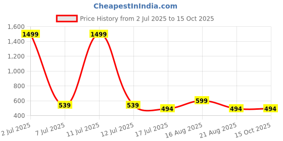 myntra.com Stitchmeashirt Graphic Printed Drop-Shoulder Sleeves Oversized Cotton T-shirt stitchmeashirt Price History Graph from 2 Jul 2025 to 14 Oct 2025