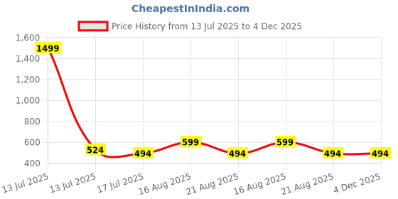 myntra.com Stitchmeashirt Graphic Printed Round Neck Drop-Shoulder Sleeves Cotton Oversized T-shirt stitchmeashirt Price History Graph from 13 Jul 2025 to 4 Dec 2025