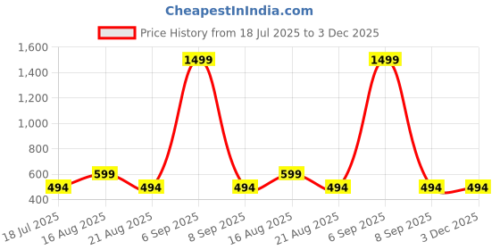 myntra.com Stitchmeashirt Graphic Printed Round Neck Drop-Shoulder Sleeves Cotton Oversized T-shirt stitchmeashirt Price History Graph from 18 Jul 2025 to 3 Dec 2025