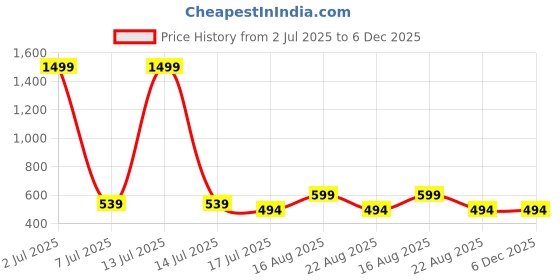 myntra.com Stitchmeashirt Graphic Round Neck Drop-Shoulder Pure Cotton Oversized T-shirt stitchmeashirt Price History Graph from 2 Jul 2025 to 5 Dec 2025