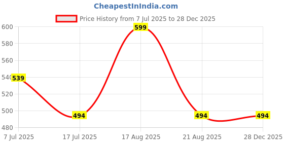 myntra.com Stitchmeashirt Men Activchill Typography Printed Pure Cotton Relaxed Fit T-shirt stitchmeashirt Price History Graph from 7 Jul 2025 to 28 Dec 2025