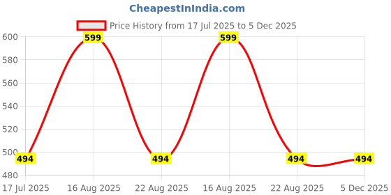 myntra.com Stitchmeashirt Men Billie Eilish Printed Drop-Shoulder Sleeves Activchill Cotton T-shirt stitchmeashirt Price History Graph from 17 Jul 2025 to 5 Dec 2025