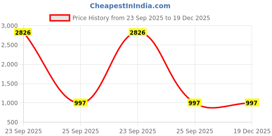 myntra.com Stitchmeashirt Men Black Printed Fleece Oversize Hodded Sweatshirt stitchmeashirt Price History Graph from 23 Sep 2025 to 19 Dec 2025