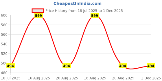 myntra.com Stitchmeashirt Men Graphic Printed Drop-Shoulder Sleeves Activchill T-shirt stitchmeashirt Price History Graph from 18 Jul 2025 to 30 Nov 2025