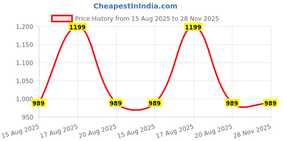myntra.com Stitchmeashirt Men Graphic Printed Hooded Sweatshirt stitchmeashirt Price History Graph from 15 Aug 2025 to 28 Nov 2025