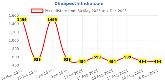 myntra.com Stitchmeashirt Men Printed Drop-Shoulder Sleeves Activchill Oversized T-shirt stitchmeashirt Price History Graph from 30 May 2025 to 3 Dec 2025