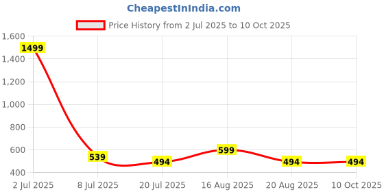 myntra.com Stitchmeashirt Men Printed Drop-Shoulder Sleeves Activchill T-shirt stitchmeashirt Price History Graph from 2 Jul 2025 to 10 Oct 2025