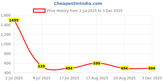 myntra.com Stitchmeashirt Men Printed Drop-Shoulder Sleeves Activchill T-shirt stitchmeashirt Price History Graph from 2 Jul 2025 to 1 Dec 2025