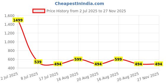 myntra.com Stitchmeashirt Men Printed Drop-Shoulder Sleeves Activchill T-shirt stitchmeashirt Price History Graph from 2 Jul 2025 to 27 Nov 2025