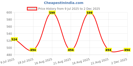 myntra.com Stitchmeashirt Men Printed Drop-Shoulder Sleeves Activchill T-shirt stitchmeashirt Price History Graph from 9 Jul 2025 to 1 Dec 2025
