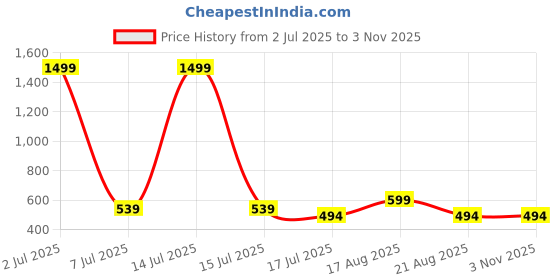 myntra.com Stitchmeashirt Men Printed Drop-Shoulder Sleeves Monochrome Activchill T-shirt stitchmeashirt Price History Graph from 2 Jul 2025 to 2 Nov 2025