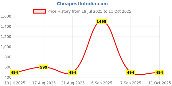 myntra.com Stitchmeashirt Men Printed Drop-Shoulder Sleeves Oversized T-shirt stitchmeashirt Price History Graph from 19 Jul 2025 to 11 Oct 2025
