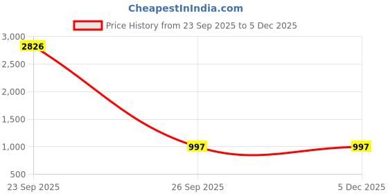 myntra.com Stitchmeashirt Men Printed Hooded Oversized Sweatshirt stitchmeashirt Price History Graph from 23 Sep 2025 to 5 Dec 2025