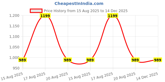 myntra.com Stitchmeashirt Men Printed Hooded Pullover Sweatshirt stitchmeashirt Price History Graph from 15 Aug 2025 to 14 Dec 2025