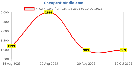 myntra.com Stitchmeashirt Men Printed Hooded Sweatshirt stitchmeashirt Price History Graph from 16 Aug 2025 to 10 Oct 2025