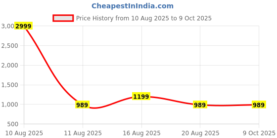 myntra.com Stitchmeashirt Men Printed Hooded Sweatshirt stitchmeashirt Price History Graph from 10 Aug 2025 to 9 Oct 2025