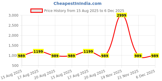 myntra.com Stitchmeashirt Men Printed Hooded Sweatshirt stitchmeashirt Price History Graph from 15 Aug 2025 to 6 Dec 2025