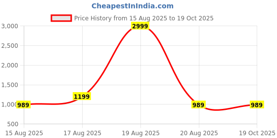myntra.com Stitchmeashirt Men Printed Hooded Sweatshirt stitchmeashirt Price History Graph from 15 Aug 2025 to 18 Oct 2025