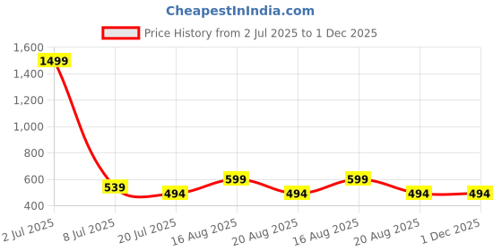 myntra.com Stitchmeashirt Men Printed Oversized Activchill T-shirt stitchmeashirt Price History Graph from 2 Jul 2025 to 30 Nov 2025