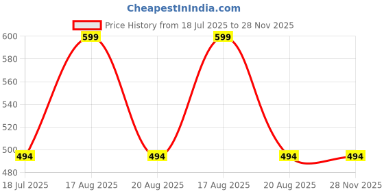 myntra.com Stitchmeashirt Men Printed Oversized Drop-Shoulder Sleeves Activchill T-shirt stitchmeashirt Price History Graph from 18 Jul 2025 to 28 Nov 2025