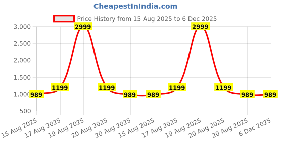 myntra.com Stitchmeashirt Men Printed Oversized Hooded Sweatshirt stitchmeashirt Price History Graph from 15 Aug 2025 to 6 Dec 2025