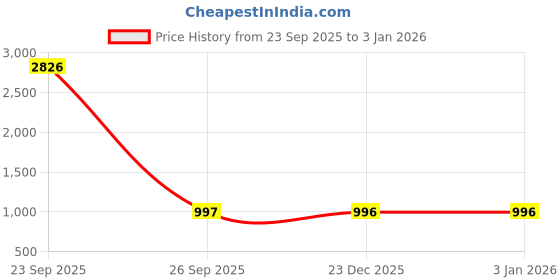 myntra.com Stitchmeashirt Men Spiderman Hooded Sweatshirts stitchmeashirt Price History Graph from 23 Sep 2025 to 23 Dec 2025