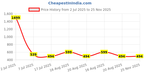 myntra.com Stitchmeashirt Typography Printed Drop Shoulder Sleeves Activchill Cotton Oversized Tshirt stitchmeashirt Price History Graph from 2 Jul 2025 to 25 Nov 2025
