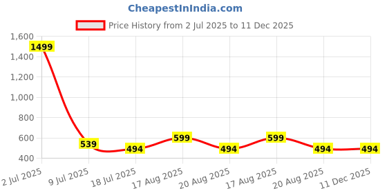 myntra.com Stitchmeashirt Typography Printed Drop-Shoulder Sleeves Activchill Pure Cotton T-shirt stitchmeashirt Price History Graph from 2 Jul 2025 to 11 Dec 2025