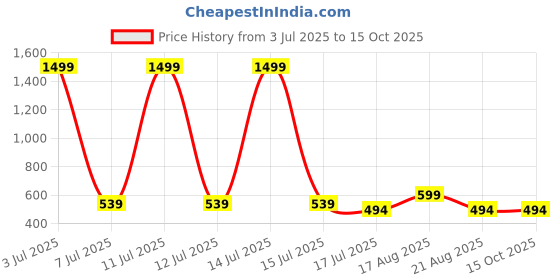 myntra.com Stitchmeashirt Typography Printed Drop-Shoulder Sleeves Oversized Cotton T-shirt stitchmeashirt Price History Graph from 3 Jul 2025 to 15 Oct 2025