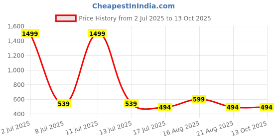 myntra.com Stitchmeashirt Typography Printed Drop-Shoulder Sleeves Oversized Cotton T-shirt stitchmeashirt Price History Graph from 2 Jul 2025 to 13 Oct 2025