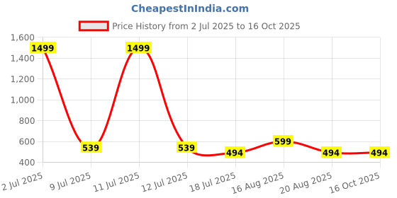 myntra.com Stitchmeashirt Typography Printed Drop-Shoulder Sleeves Oversized Cotton T-shirt stitchmeashirt Price History Graph from 2 Jul 2025 to 16 Oct 2025