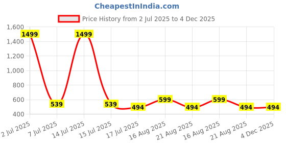 myntra.com Stitchmeashirt Typography Printed Drop-Shoulder Sleeves Oversized Cotton T-shirt stitchmeashirt Price History Graph from 2 Jul 2025 to 4 Dec 2025