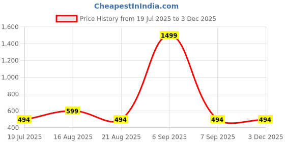 myntra.com Stitchmeashirt Typography Printed Drop-Shoulder Sleeves Oversized Pure Cotton T-Shirt stitchmeashirt Price History Graph from 19 Jul 2025 to 2 Dec 2025