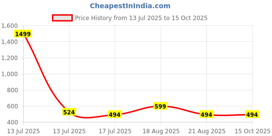 myntra.com Stitchmeashirt Typography Printed Drop-Shoulder Sleeves Pure Cotton Oversized T-Shirt stitchmeashirt Price History Graph from 13 Jul 2025 to 15 Oct 2025