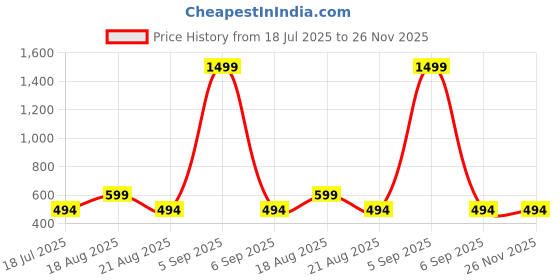 myntra.com Stitchmeashirt Typography Printed Drop-Shoulder Sleeves Pure Cotton Oversized T-Shirt stitchmeashirt Price History Graph from 18 Jul 2025 to 26 Nov 2025
