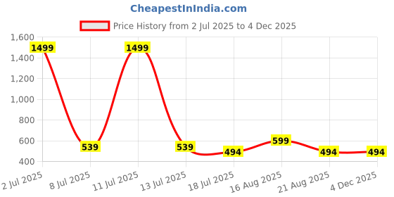 myntra.com Stitchmeashirt Typography Printed Round Neck Drop-Shoulder Oversized Cotton T-shirt stitchmeashirt Price History Graph from 2 Jul 2025 to 3 Dec 2025
